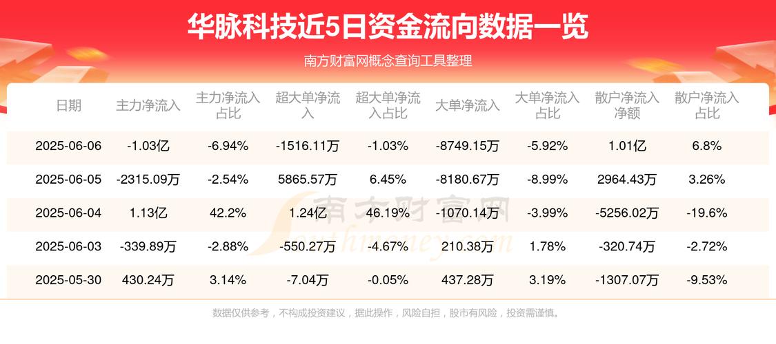 603042華脈科技，603042華脈科技最近情況